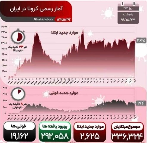 آمار رسمی کرونا در ایران