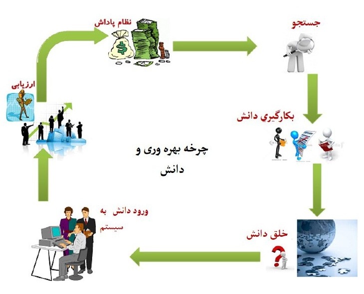 نرم افزار مدیریت دانش تهران مشهد